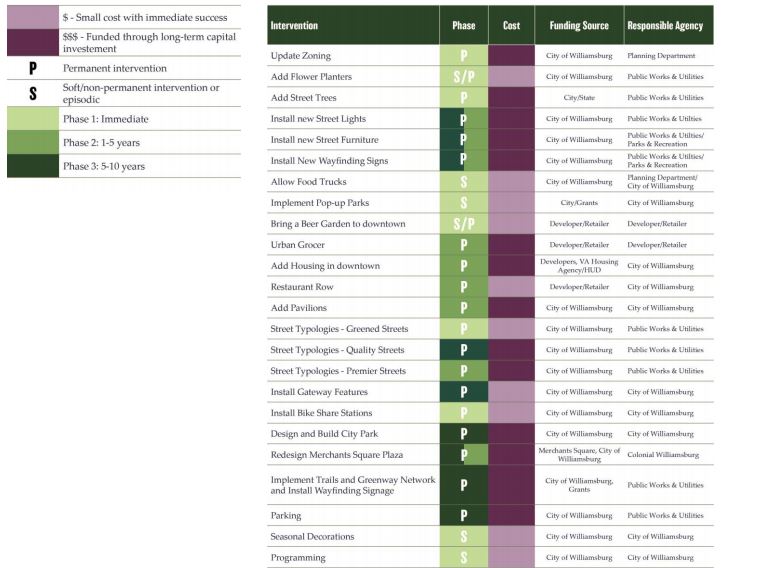 A chart included in the presentation that lists the consultant's suggestions, sorted by cost and timeline. (WYDaily/ Courtesy City of Williamsburg)