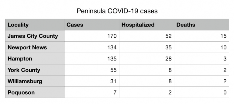 The latest numbers of positive coronavirus cases, hospitalizations and deaths from the Virginia Department of Health. (WYDaily/ Julia Marsigliano)