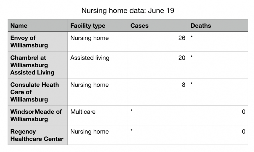 The Nursing Homes, Assisted Living, and Multi-Care Facilities Reporting Outbreaks of COVID-19 data from the Virginia Department of Health's website. (WYDaily/ Julia Marsigliano)