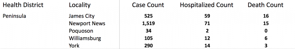 The number of coronavirus cases, hospitalizations and death in the Peninsula Health District. (WYDaily/ Screenshot courtesy of the Virginia Department of Health)