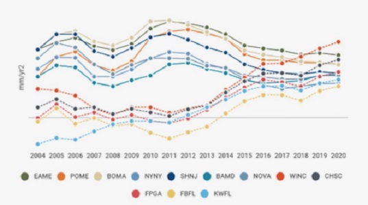 History of changes in rate of relative sea level (RSL) rise at 12 U.S. East coast locations from 2004 through 2020. Note the sharp contrast in sea-level behavior north (solid lines) and south (dotted lines) of Cape Hatteras, North Carolina. (VIMS/WYD)
