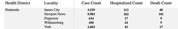 Here are the latest positive coronavirus cases, hospitalizations and deaths in the Historic Triangle as of Thursday, Feb. 4. Information courtesy of the Virginia Department of Health. (WYDaily/ Screenshot courtesy of VDH)